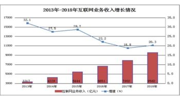 2018年互聯(lián)網(wǎng)和相關(guān)服務業(yè)經(jīng)濟運行總體情況分析 聚焦互聯(lián)網(wǎng)信息服務