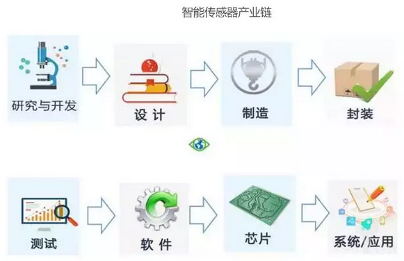 物聯(lián)網(wǎng)關(guān)鍵技術(shù) 智能傳感器快速入門與研發(fā)新趨勢(shì)